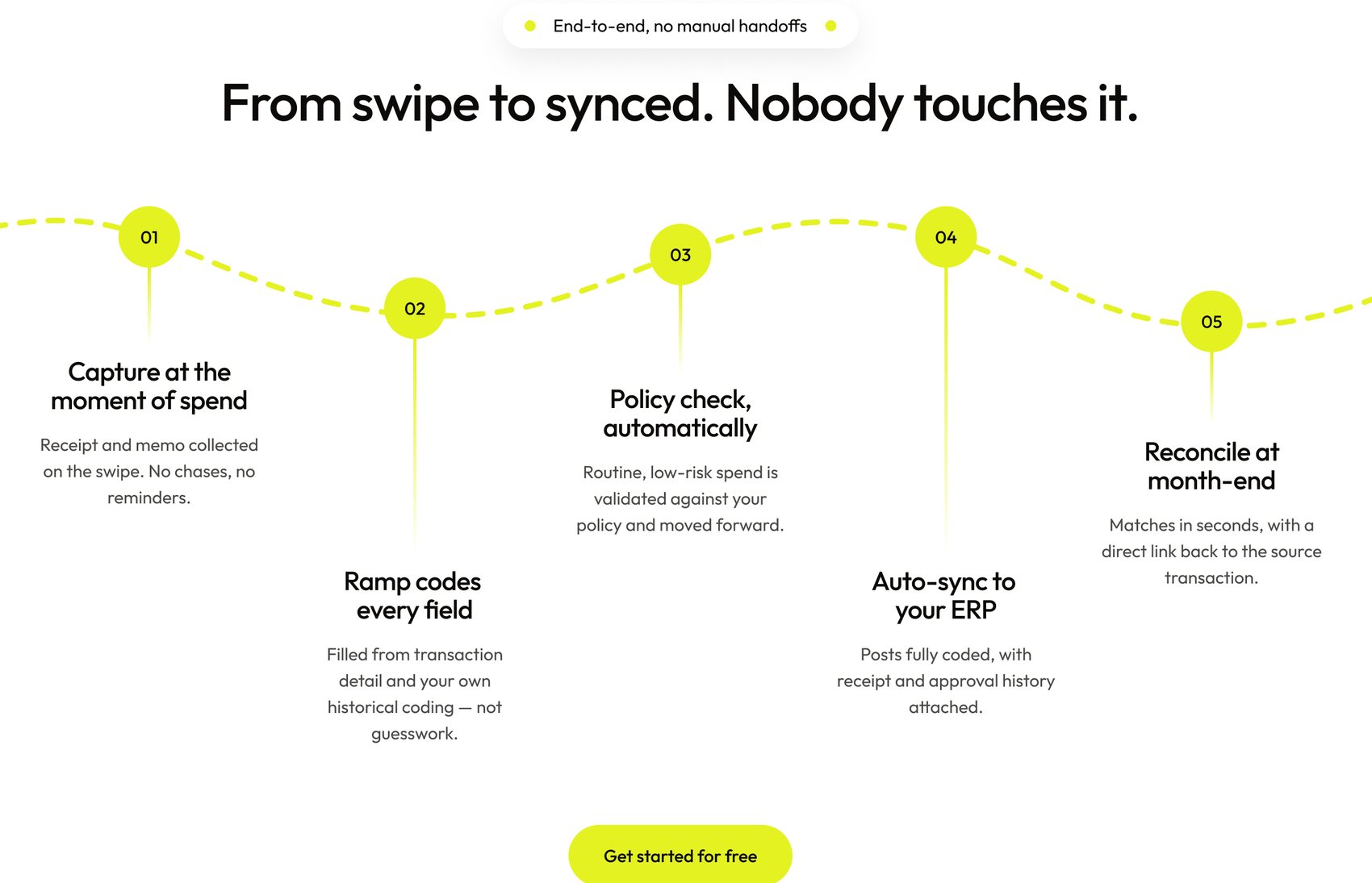 From swipe to synced: a five-stage horizontal flow from capture to reconcile