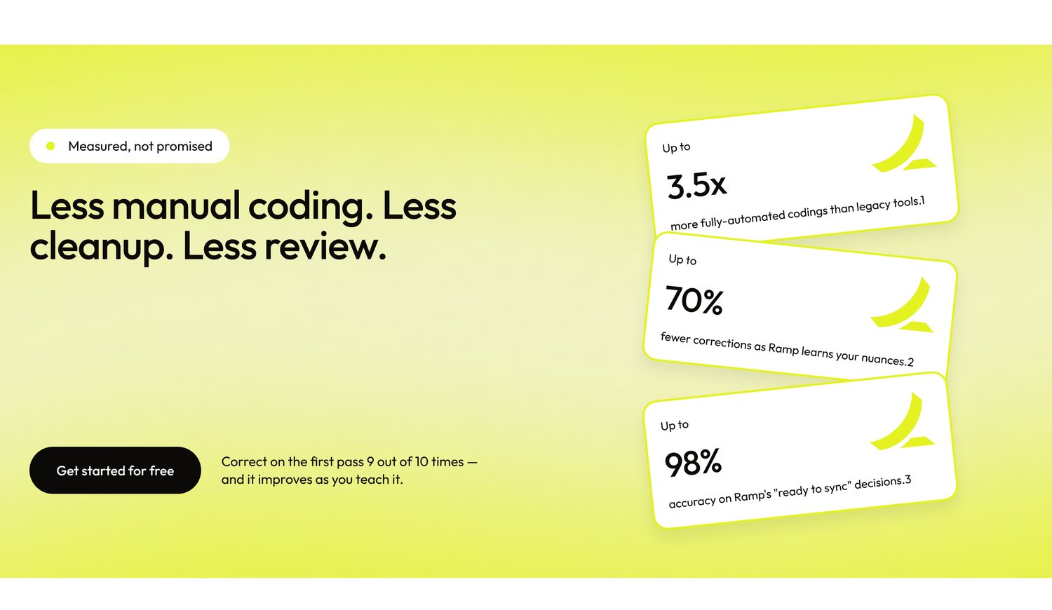 Measured, not promised: 3.5x more fully-automated codings, 70% fewer corrections, 98% accuracy