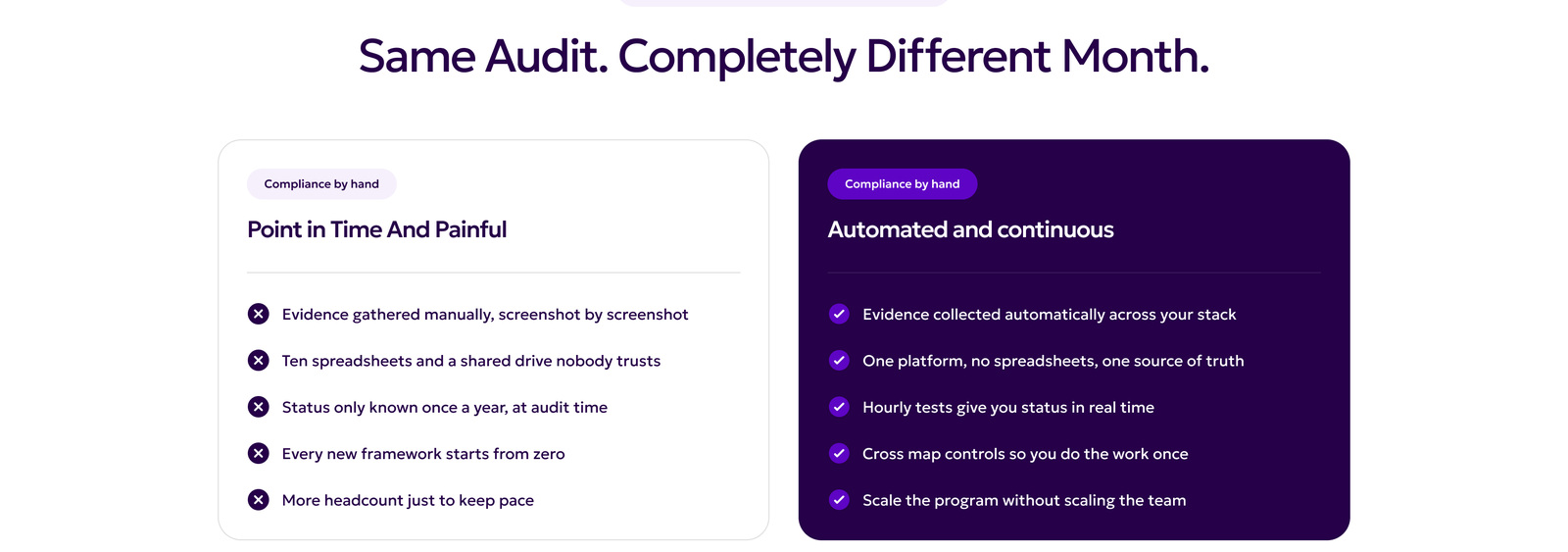 Point in time and painful, compared against automated and continuous